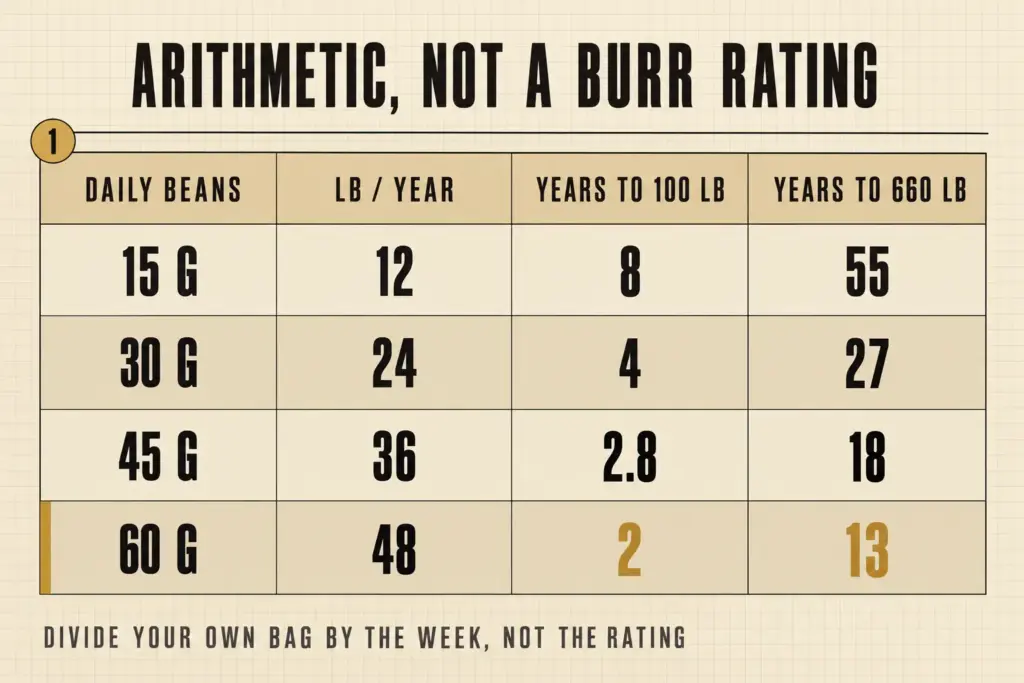 Table showing daily coffee beans converted to pounds a year and years to reach a 100 lb or 660 lb burr rating