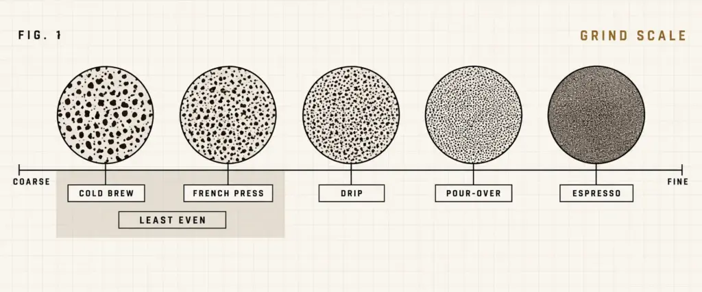 Grind scale from coarse to fine by brew method, with the coarse end shaded as least even on cheap burr grinders