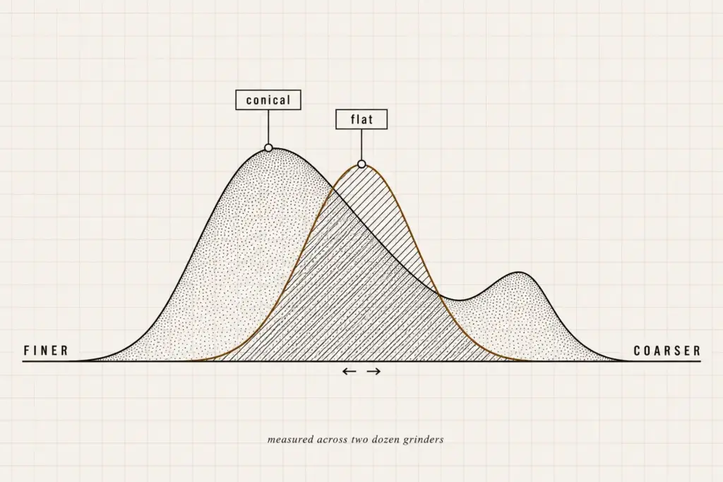 Overlapping particle-size curves comparing conical and flat burr grinders, finer to coarser